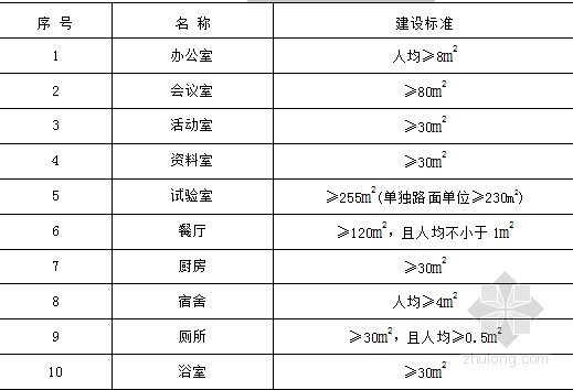 2013年编制高速公路施工标准化规定及施工要点256页（路桥隧涵 房建交通机电）-项目部驻地建设最低标准 