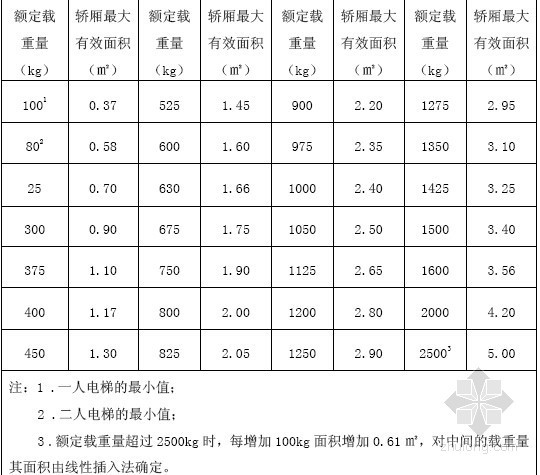 [标杆房企]物业新项目承接查验操作手册(表格丰富)-电梯参数 