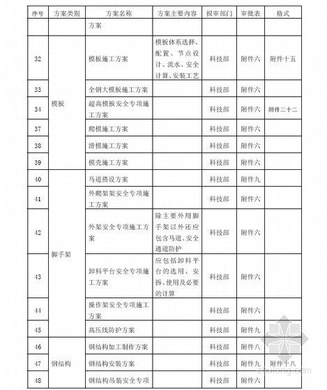 [中建]技术管理手册（2010年）- 