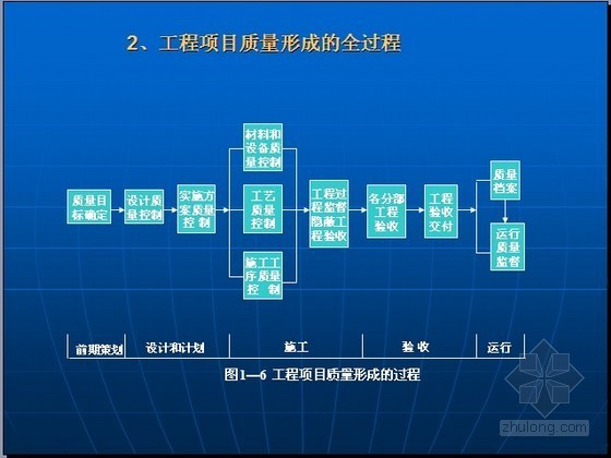 建设工程项目管理精讲讲义（200页图表）-工程项目质量形成的全过程 