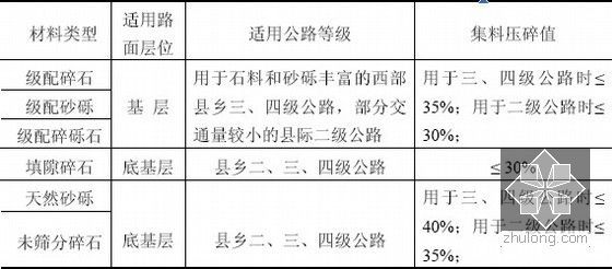 西部地区县乡公路路基路面设计与施工技术192页-各种粒料类基层所适宜的公路等级和路面层位