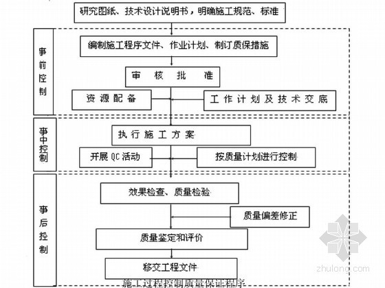 小水坝设计资料下载-[江西]防洪工程施工组织设计（施工难工艺精）