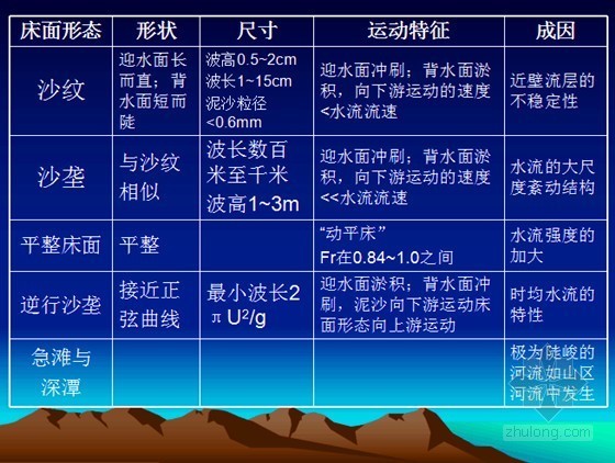 流速与阻力资料下载-[讲义]《河流动力学》大学教材课件-床面形态与水流阻力