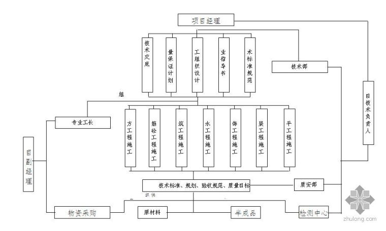 成都住宅室内装修资料下载-成都某高层住宅施工组织设计