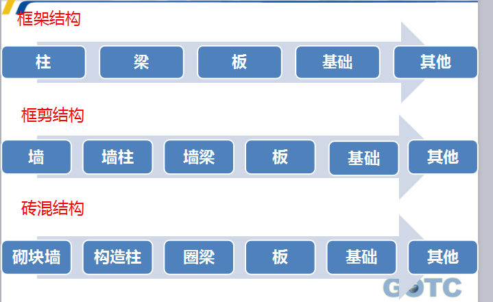 钢筋算量软件广联达资料下载-[广联达]钢筋算量基础操作培训（共173页）