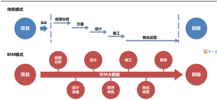 BIM全过程工程咨询资料下载-BIM在工程咨询造价中的运用研究