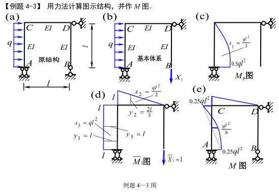 23个结构力学典型例题分析-力法_5