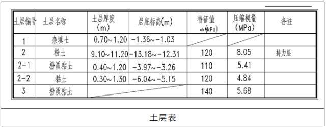 多层墩基础资料下载-较软弱地基基础方案比选（多层框架）