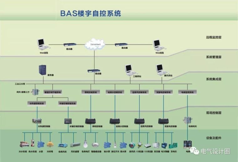 低压配电柜清单描述资料下载-建筑电气设计丨配电箱的BAS（楼宇自动化系统）接口