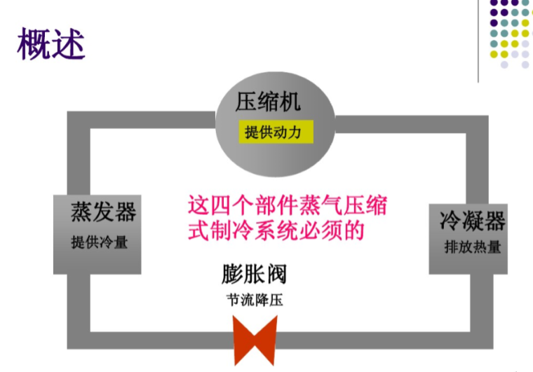 制冷原理制冷设备（114页详解）-制冷系统四元素