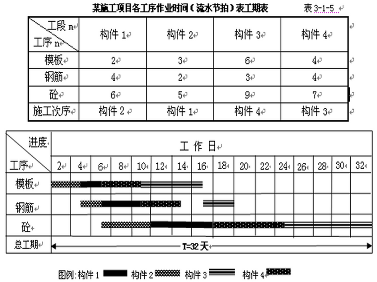 施工进度计划的编制学习讲义-无节拍流水作业法