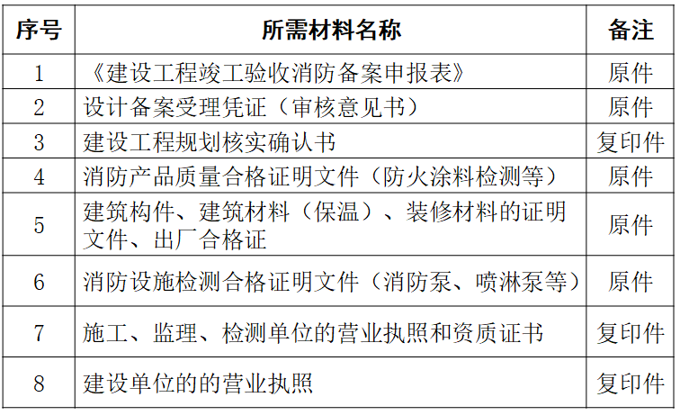 房地产开发竣工验收办理流程（PPT）-竣工验收消防备案材料清单