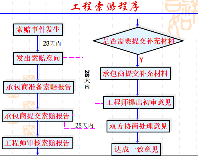 工程项目索赔基本知识讲解（索赔案例）-工程索赔程序