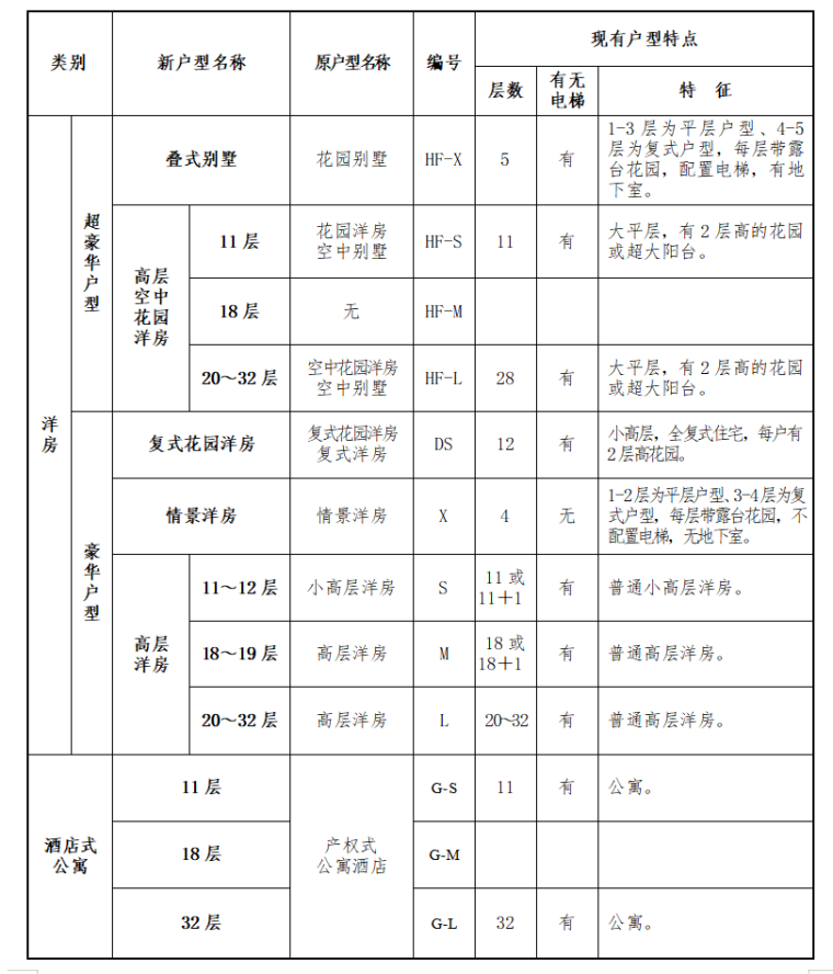 房地产建筑设计标准（122页）-住宅系列户型分类表