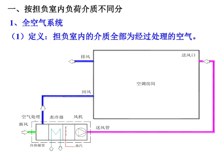 345页详细讲解暖通空调（供热、空调、负荷计算）_7