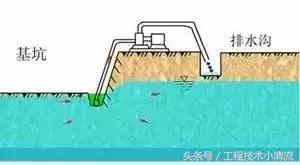 基坑支护英文文章资料下载-图文并茂教你常用基坑降水方法