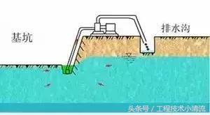 承台基坑支护图文并茂资料下载-图文并茂教你常用基坑降水方法