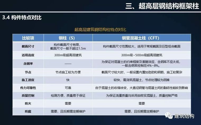 全方位剖析钢结构在超高层建筑中的应用与分析（丁洁民大师）_42