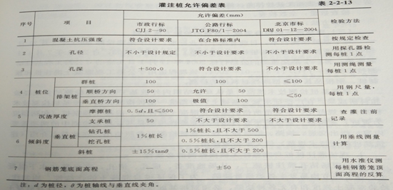 鉆孔灌注樁質(zhì)量通病與防治Word版(共31頁)_1
