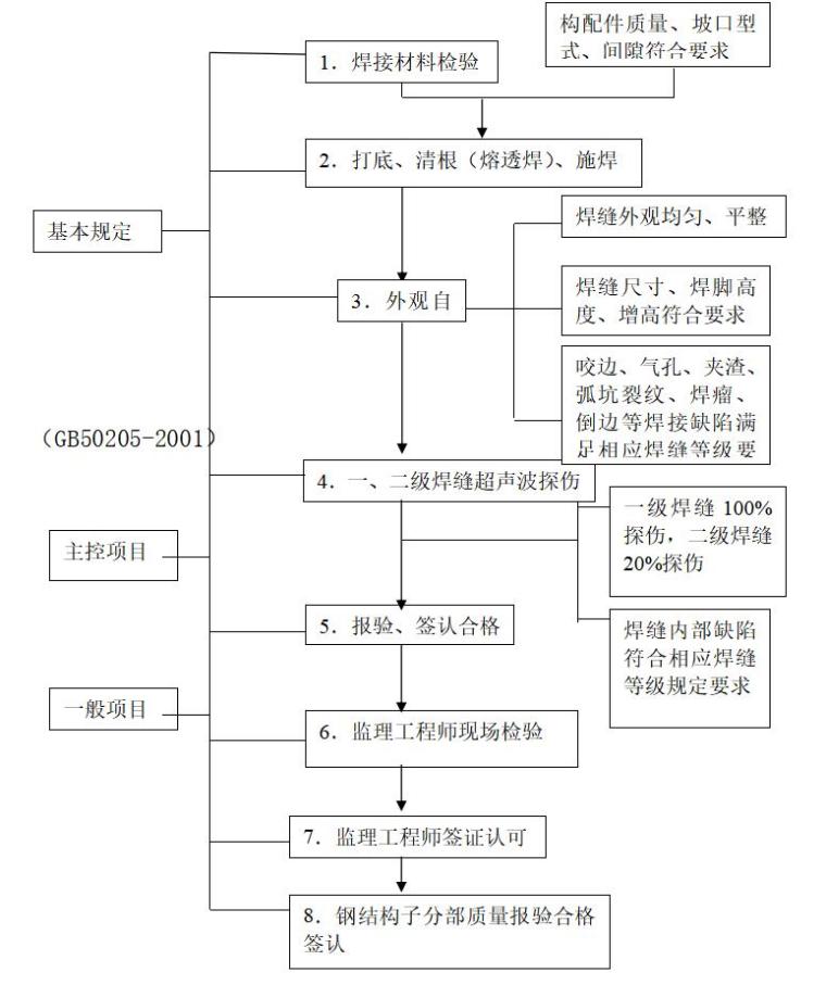 [天津]工业厂房监理大纲范本（164页）-质量控制流程