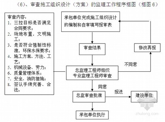 超高层办公楼工程监理规划（高度100米 附表及流程图 13年）-施工组织审核框图 