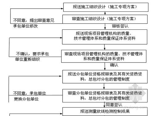 污水管道安装方案资料下载-污水处理厂机电及管道安装监理实施细则