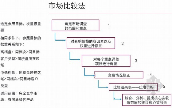 地产开盘准备资料下载-房地产开盘准备及市场定价方法解析（项目经理培训76页）