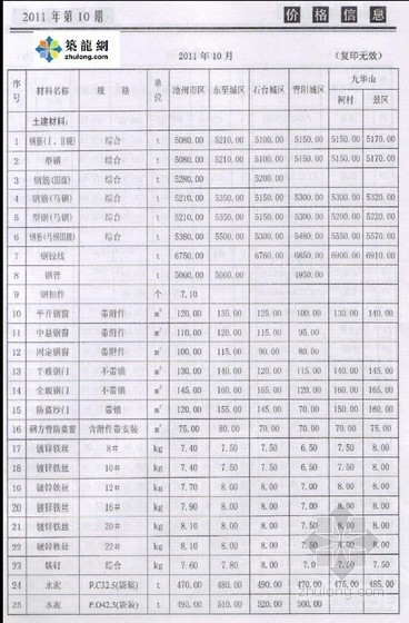 池州市材料信息价格资料下载-[池州市]2011年10月建筑材料价格信息