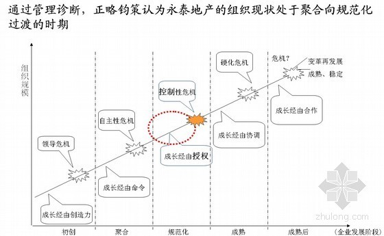 某地产人力资源管理咨询项目管理诊断报告- 