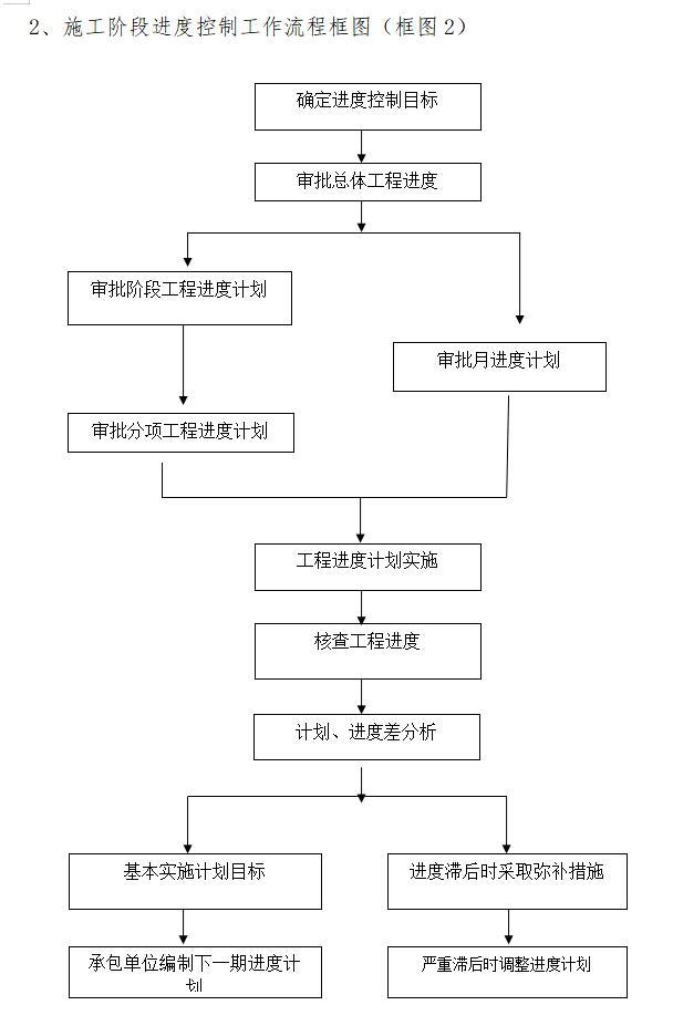 [山西]水利水电工程监理大纲范本（171页）-施工阶段进度控制工作流程框图