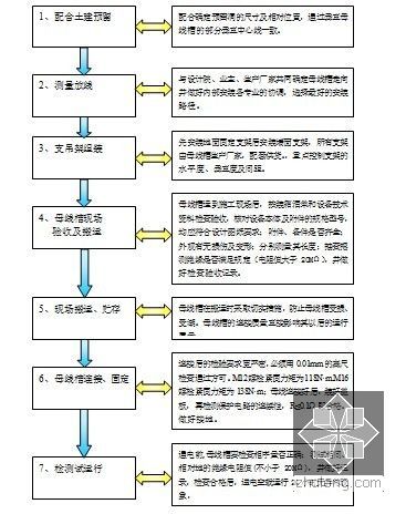 [广东]全球最大单体绿色建筑机电安装方案（高289米）-母线槽安装工艺流程