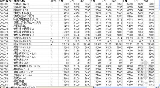 桂林造价信息资料下载-2008年9月桂林市材料信息价（含1-8月）