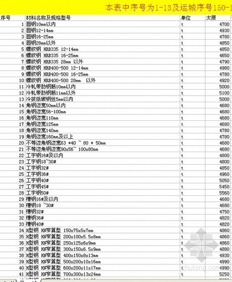山西省装饰材料信息价资料下载-[山西]2011年9-10月建筑材料指导价