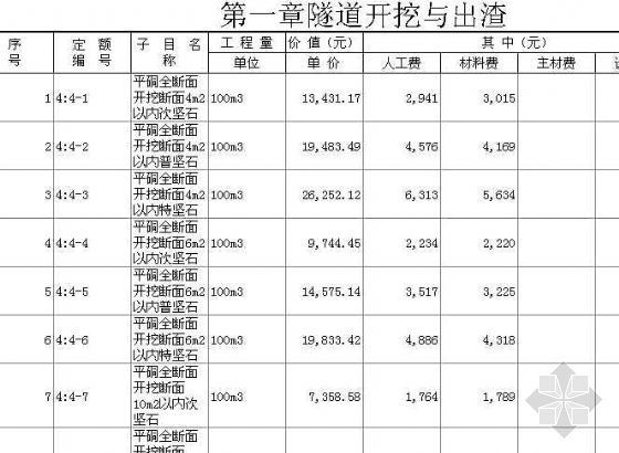 市政工程投资估算指标第四册资料下载-[辽宁]2004市政定额---第四册隧道工程