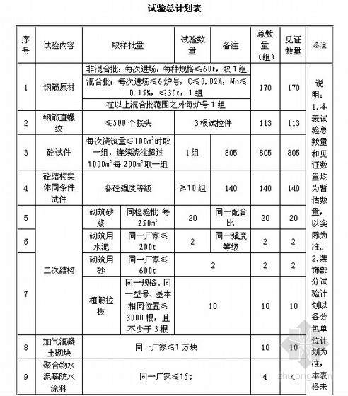 试验计划方案编制要求资料下载-[北京]商业楼主体结构施工试验方案（中建）