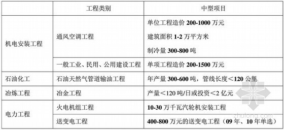 2016年二级建造师《机电工程管理与实务》考点精编（61页）-机电安装工程应用实例 