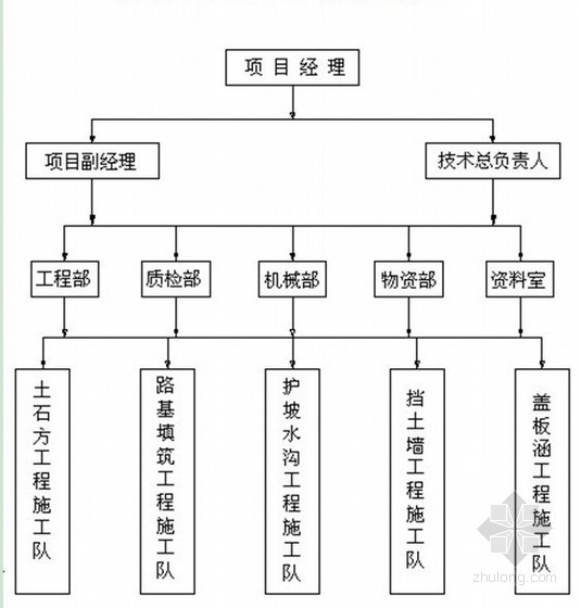 农村公路施工组织设计图资料下载-[重庆]农村公路工程施工组织设计（实施）