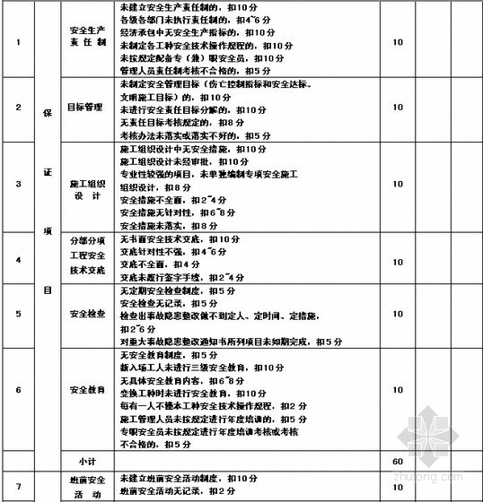 [知名房企]全套房地产安全施工管理资料(大量文件)-安全管理检查评分 