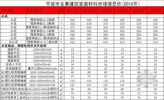 2022年深圳材料信息价资料下载-[宁波]2010年建筑材料信息价（材料、人工、机械）