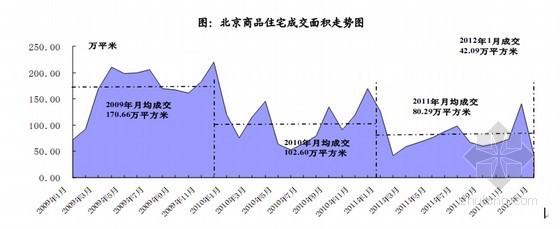 中国主要城市房地产市场交易报告（2012年）-图：北京商品住宅成交面积走势图 