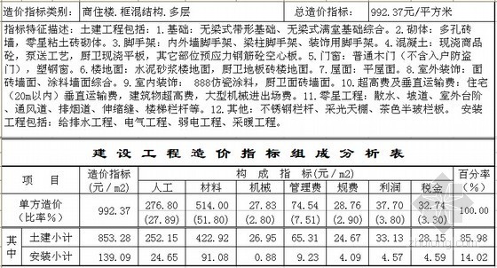 2020郑州造价指标资料下载-[郑州]2012年3季度建设工程造价指标分析(民用建筑)