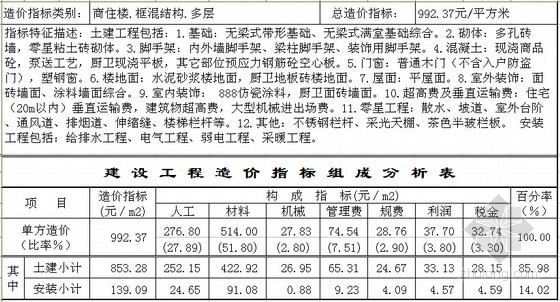 民用建筑造价资料下载-[郑州]2012年3季度建设工程造价指标分析(民用建筑)