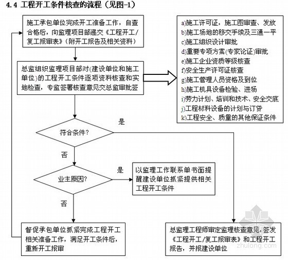 建设工程监理作业指导书160页（甲级公司汇编 参考度非常高）-开工条件审查流程 