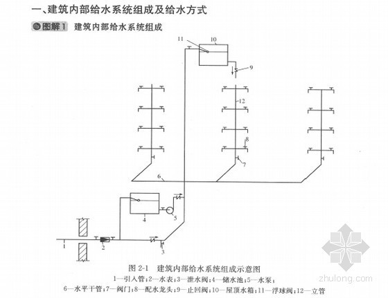 建筑内部给水系统图资料下载-[预算入门]给水工程系统施工图识图精讲(图文并茂)