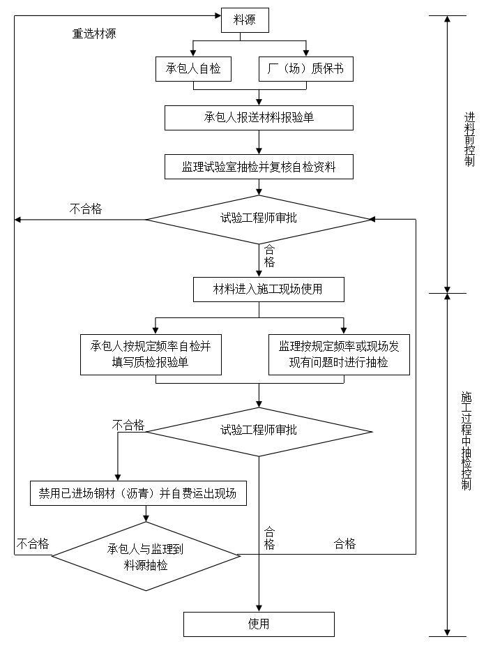 公路扩建工程监理质量控制程序框图-钢筋(沥青)材料质量监理