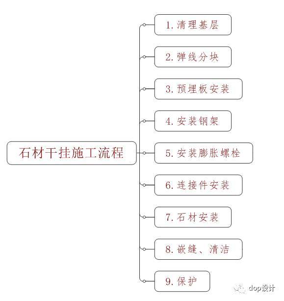 石材干挂施资料下载-干挂石材做法与石材阳角收口