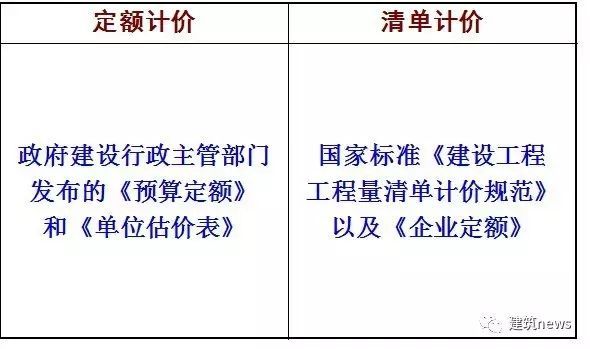 天津最新定额计算规则资料下载-清单、定额工程量计算规则详解