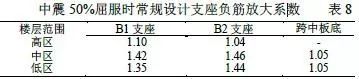 单向少墙结构研究综述_15