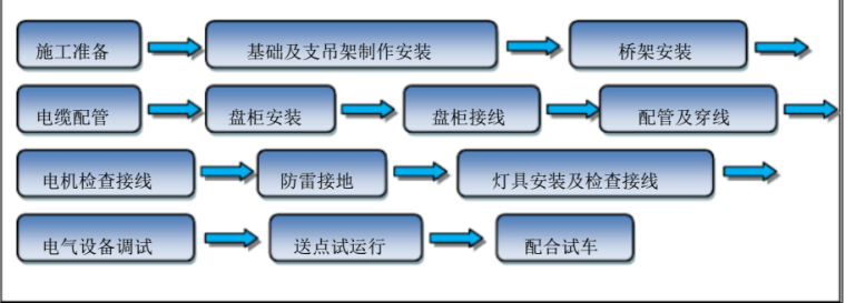 电气安装技术交底_3