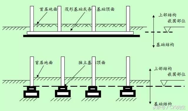 基础结构或地下室与上部结构的分界问题，你都懂得吗？_2